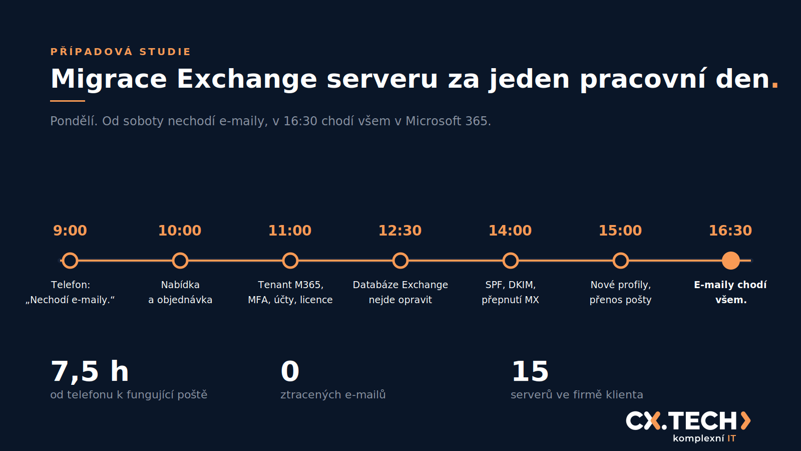Migrace Exchange serveru za jeden pracovní den, případová studie CX.TECH